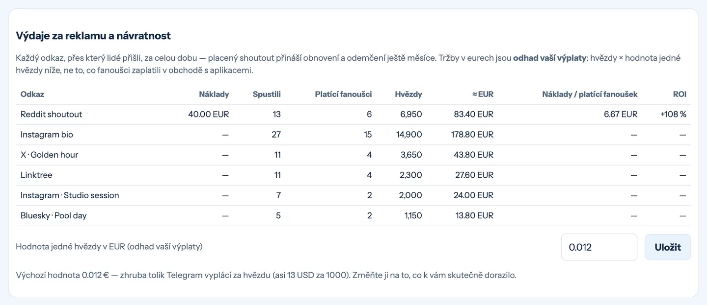 Výdaje za reklamu a návratnost pro každý sledovaný odkaz s náklady na platícího fanouška a ROI