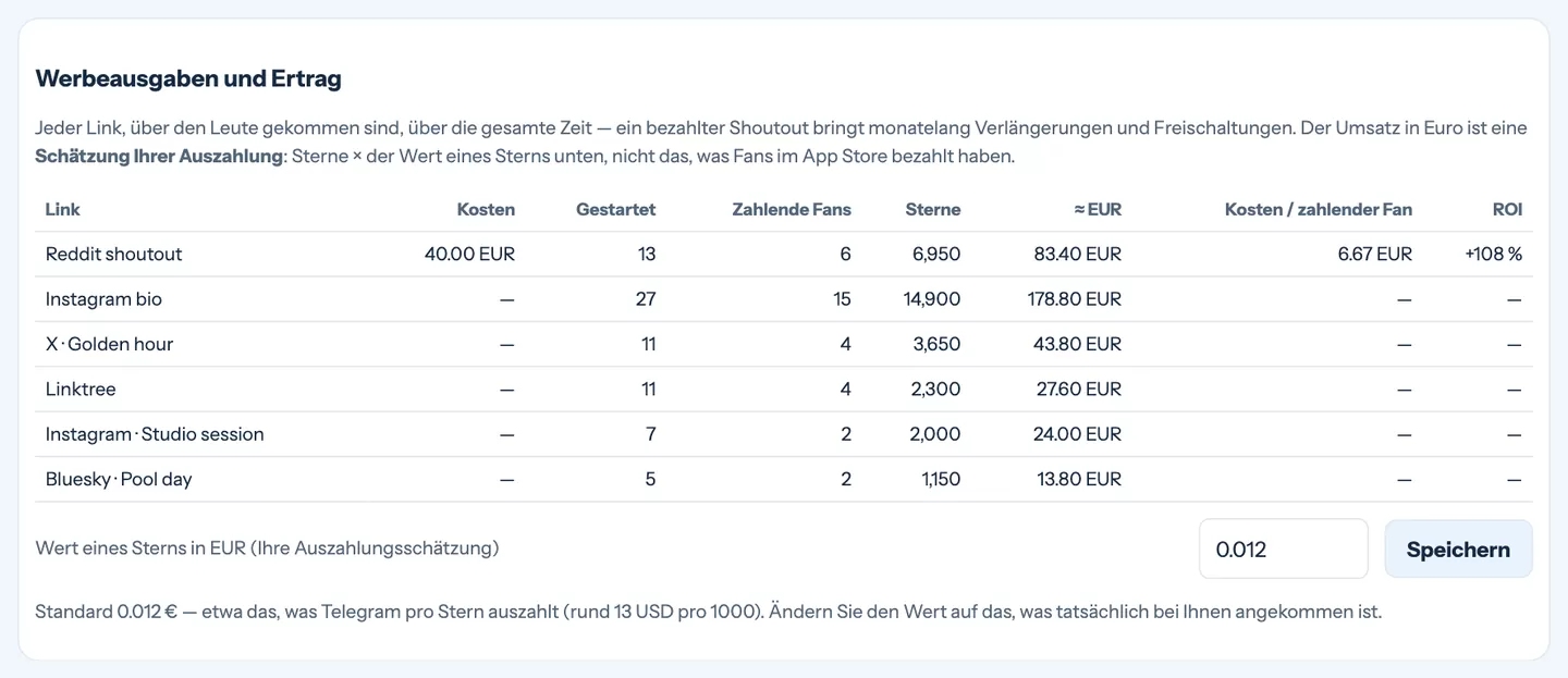 Werbeausgaben und Ertrag pro erfasstem Link mit Kosten pro zahlendem Fan und ROI
