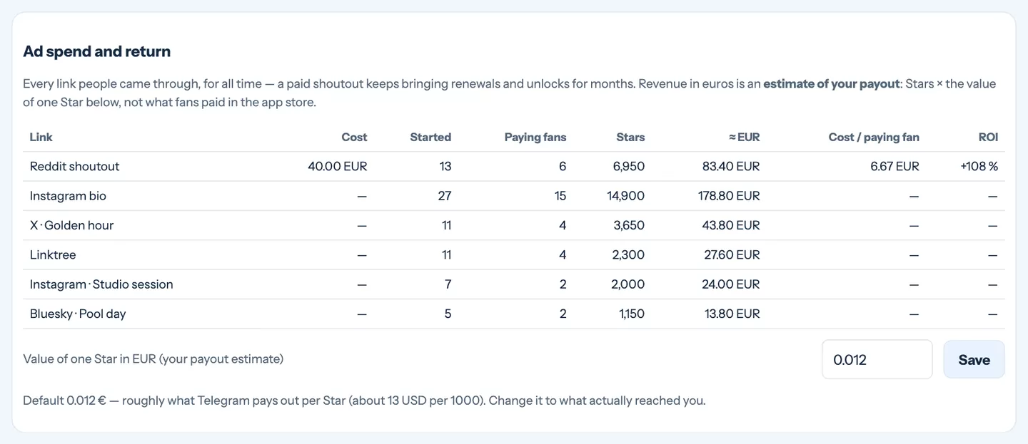 Ad spend and return per tracked link with cost per paying fan and ROI
