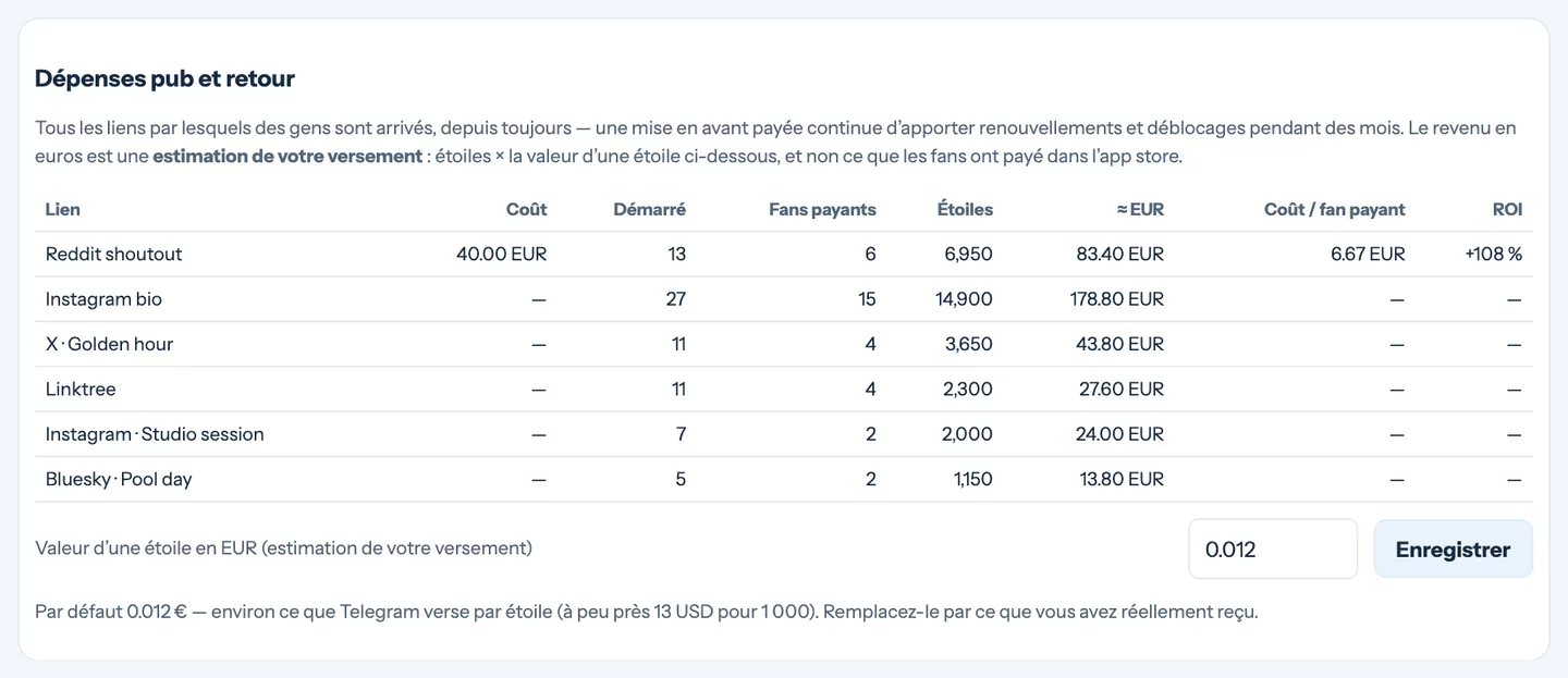 Dépenses pub et retour par lien suivi, avec le coût par fan payant et le ROI