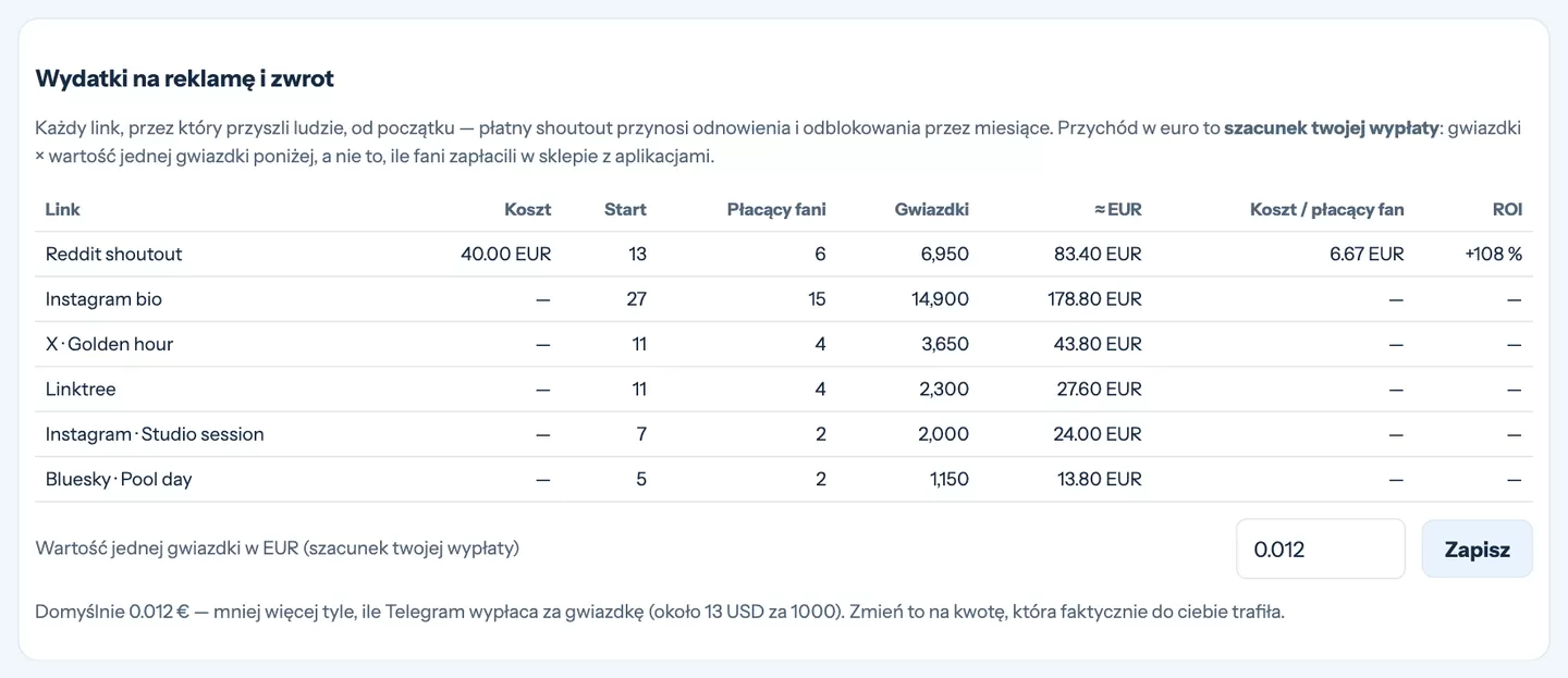 Wydatki na reklamę i zwrot dla każdego śledzonego linku z kosztem na płacącego fana i ROI